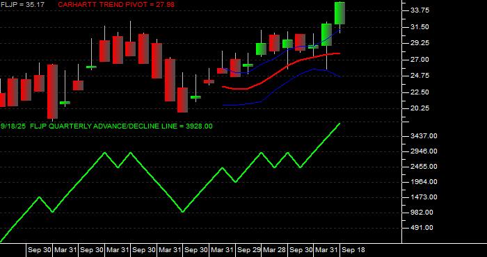 Volume / Composite Volume for the Franklin FTSE Japan ETF - Quarterly Data Period