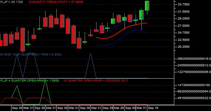  Volume / Composite Volume for the Franklin FTSE Japan ETF - Quarterly Data Period