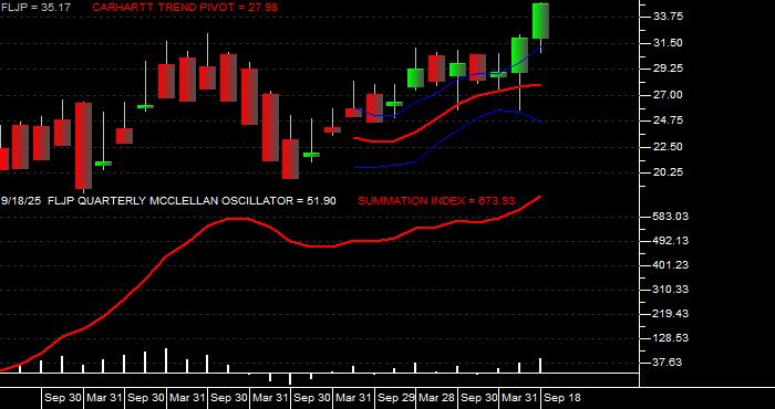  Volume / Composite Volume for the Franklin FTSE Japan ETF - Quarterly Data Period