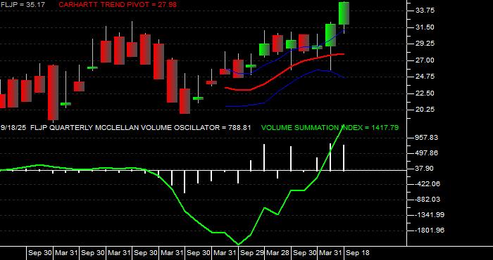  Volume / Composite Volume for the Franklin FTSE Japan ETF - Quarterly Data Period