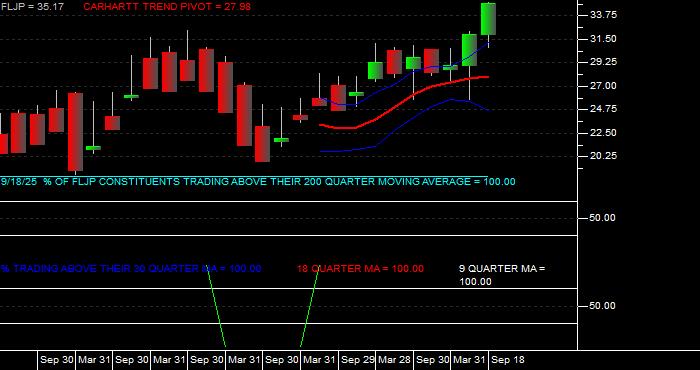 Volume / Composite Volume for the Franklin FTSE Japan ETF - Quarterly Data Period