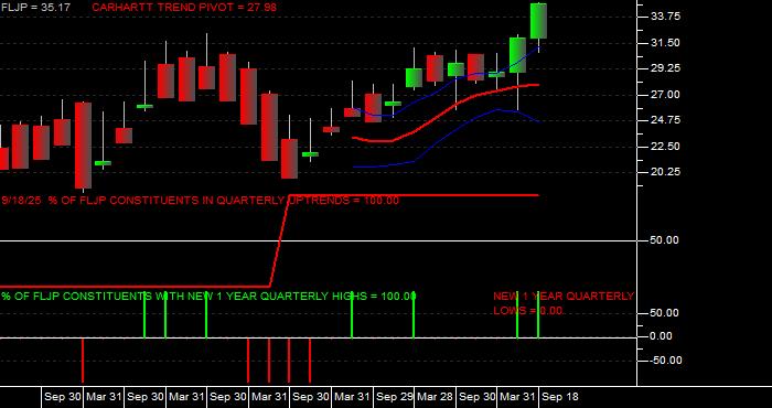  Volume / Composite Volume for the Franklin FTSE Japan ETF - Quarterly Data Period