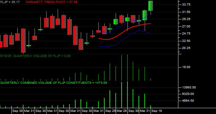 Volume / Composite Volume for the Franklin FTSE Japan ETF - Quarterly Data Period