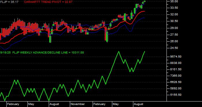  Volume / Composite Volume for the Franklin FTSE Japan ETF - Weekly Data Period