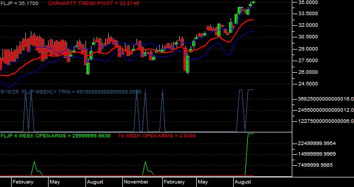  Volume / Composite Volume for the Franklin FTSE Japan ETF - Weekly Data Period