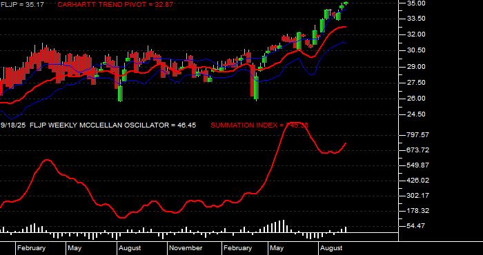  Volume / Composite Volume for the Franklin FTSE Japan ETF - Weekly Data Period