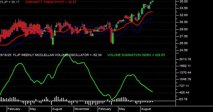  Volume / Composite Volume for the Franklin FTSE Japan ETF - Weekly Data Period