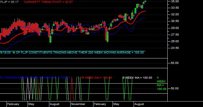  Volume / Composite Volume for the Franklin FTSE Japan ETF - Weekly Data Period