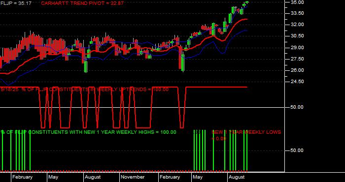  Volume / Composite Volume for the Franklin FTSE Japan ETF - Weekly Data Period
