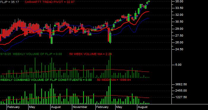  Volume / Composite Volume for the Franklin FTSE Japan ETF - Weekly Data Period