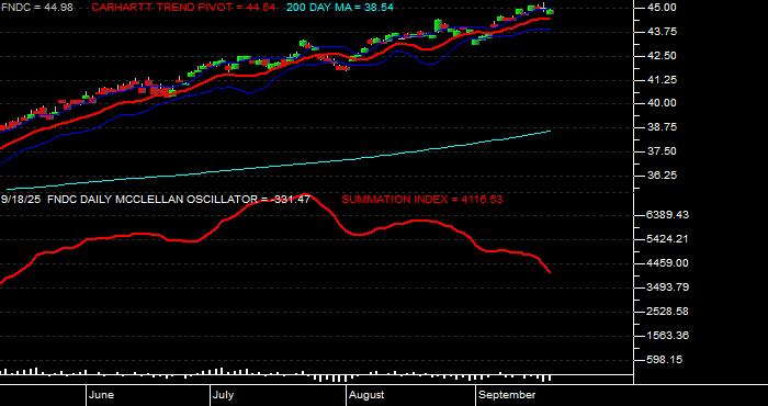  Volume / Composite Volume for the Schwab Fundamental International Small Cap Company Index ETF - Daily Data Period
