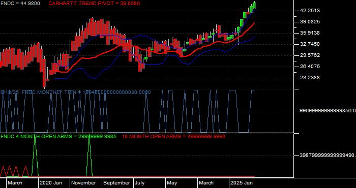 Volume / Composite Volume for the Schwab Fundamental International Small Cap Company Index ETF - Monthly Data Period