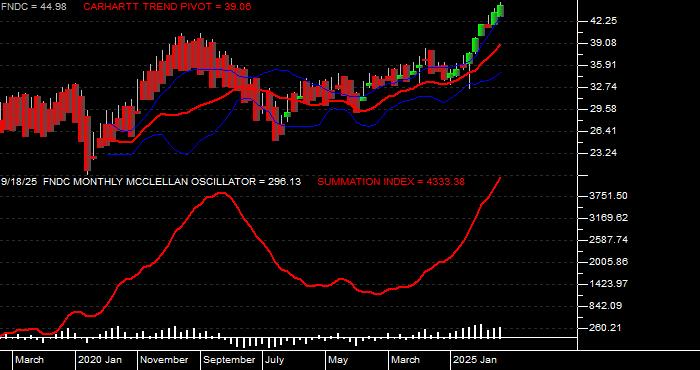 Volume / Composite Volume for the Schwab Fundamental International Small Cap Company Index ETF - Monthly Data Period