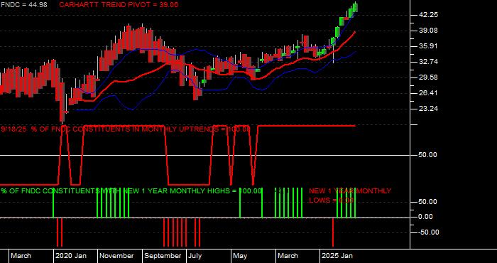 Volume / Composite Volume for the Schwab Fundamental International Small Cap Company Index ETF - Monthly Data Period