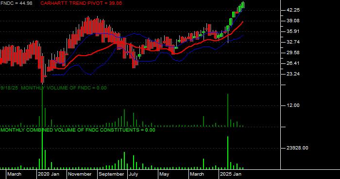 Volume / Composite Volume for the Schwab Fundamental International Small Cap Company Index ETF - Monthly Data Period