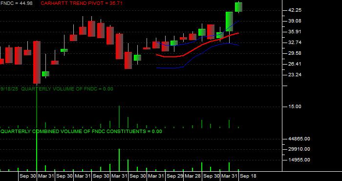 Volume / Composite Volume for the Schwab Fundamental International Small Cap Company Index ETF - Quarterly Data Period