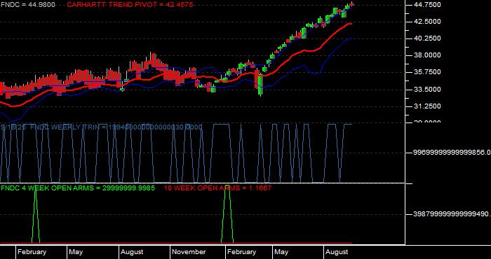 Volume / Composite Volume for the Schwab Fundamental International Small Cap Company Index ETF - Weekly Data Period