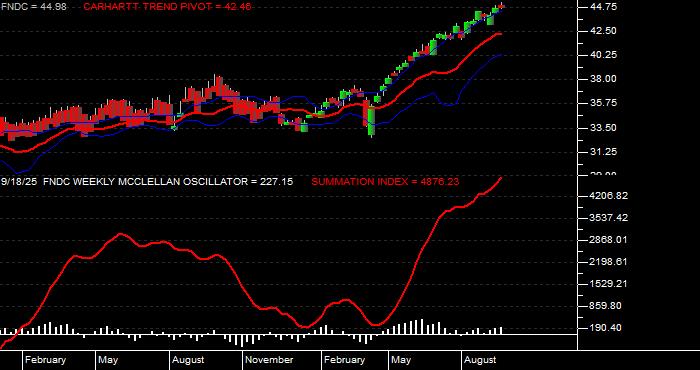  Volume / Composite Volume for the Schwab Fundamental International Small Cap Company Index ETF - Weekly Data Period
