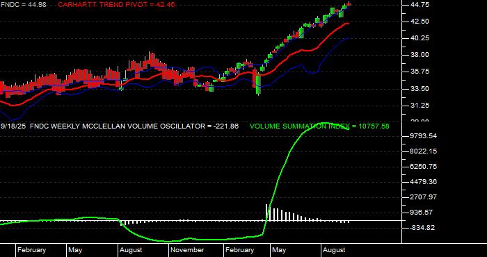  Volume / Composite Volume for the Schwab Fundamental International Small Cap Company Index ETF - Weekly Data Period
