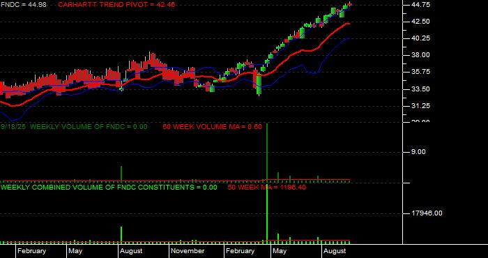 Volume / Composite Volume for the Schwab Fundamental International Small Cap Company Index ETF - Weekly Data Period