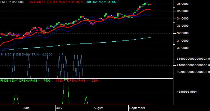 Volume / Composite Volume for the Schwab Fundamental Emerging Markets Large Company Index ETF - Daily Data Period