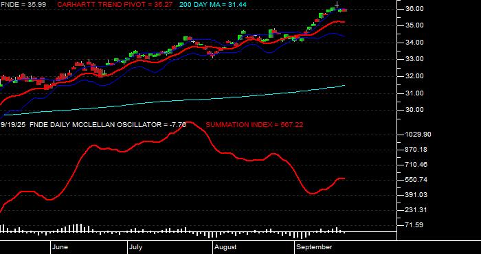  Volume / Composite Volume for the Schwab Fundamental Emerging Markets Large Company Index ETF - Daily Data Period