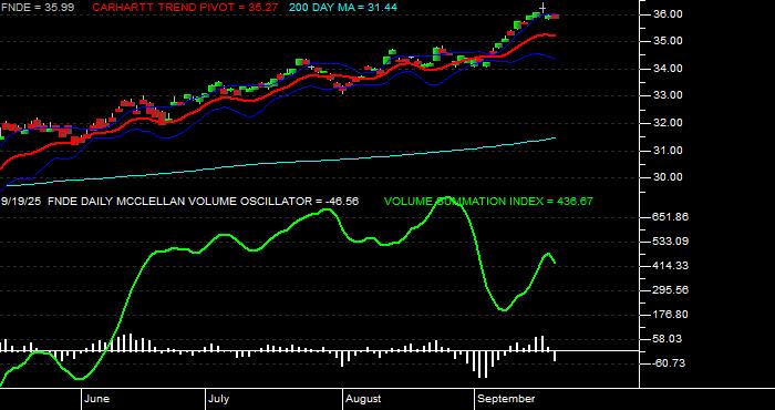  Volume / Composite Volume for the Schwab Fundamental Emerging Markets Large Company Index ETF - Daily Data Period
