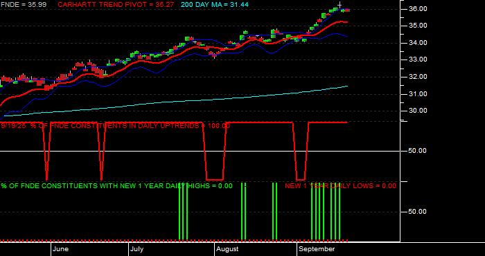  Volume / Composite Volume for the Schwab Fundamental Emerging Markets Large Company Index ETF - Daily Data Period