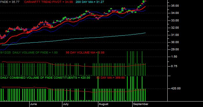 Volume / Composite Volume for the Schwab Fundamental Emerging Markets Large Company Index ETF - Daily Data Period