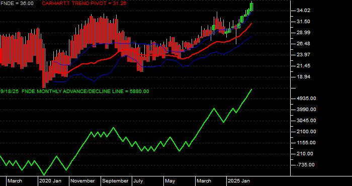 Volume / Composite Volume for the Schwab Fundamental Emerging Markets Large Company Index ETF - Monthly Data Period
