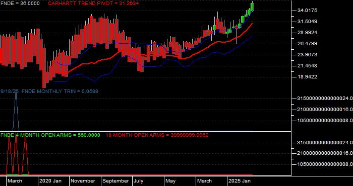  Volume / Composite Volume for the Schwab Fundamental Emerging Markets Large Company Index ETF - Monthly Data Period