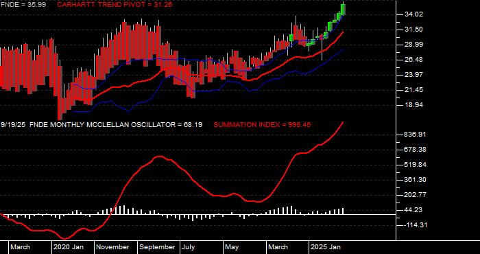  Volume / Composite Volume for the Schwab Fundamental Emerging Markets Large Company Index ETF - Monthly Data Period