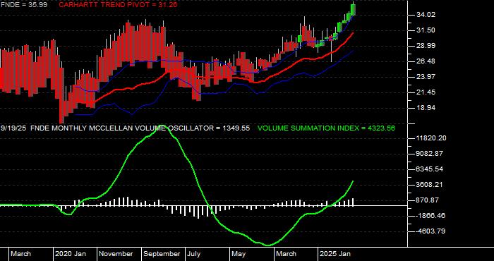  Volume / Composite Volume for the Schwab Fundamental Emerging Markets Large Company Index ETF - Monthly Data Period