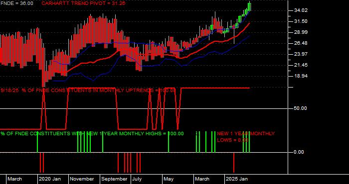  Volume / Composite Volume for the Schwab Fundamental Emerging Markets Large Company Index ETF - Monthly Data Period