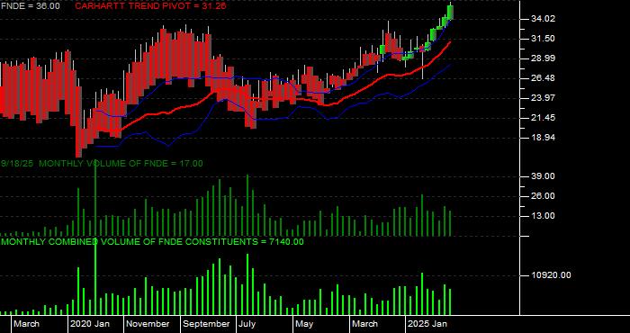 Volume / Composite Volume for the Schwab Fundamental Emerging Markets Large Company Index ETF - Monthly Data Period