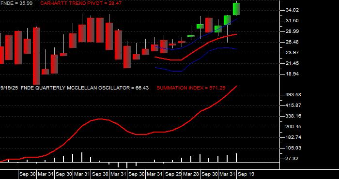  Volume / Composite Volume for the Schwab Fundamental Emerging Markets Large Company Index ETF - Quarterly Data Period