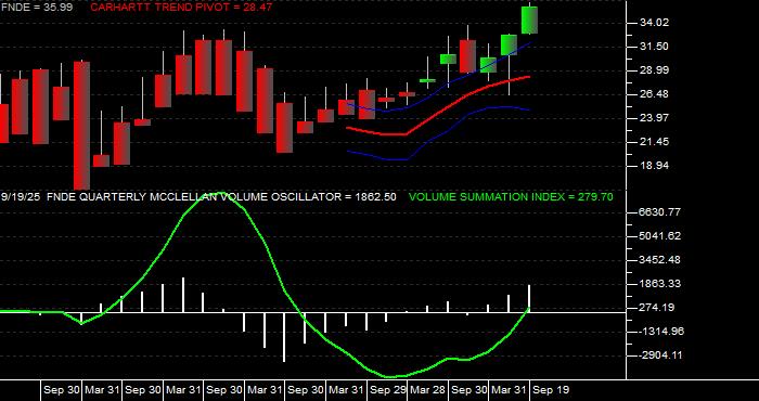  Volume / Composite Volume for the Schwab Fundamental Emerging Markets Large Company Index ETF - Quarterly Data Period