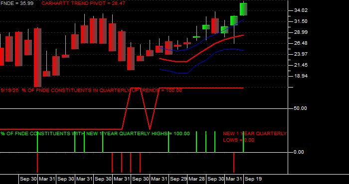  Volume / Composite Volume for the Schwab Fundamental Emerging Markets Large Company Index ETF - Quarterly Data Period