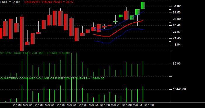  Volume / Composite Volume for the Schwab Fundamental Emerging Markets Large Company Index ETF - Quarterly Data Period