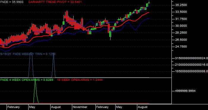 Volume / Composite Volume for the Schwab Fundamental Emerging Markets Large Company Index ETF - Weekly Data Period