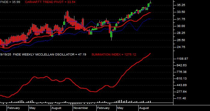  Volume / Composite Volume for the Schwab Fundamental Emerging Markets Large Company Index ETF - Weekly Data Period