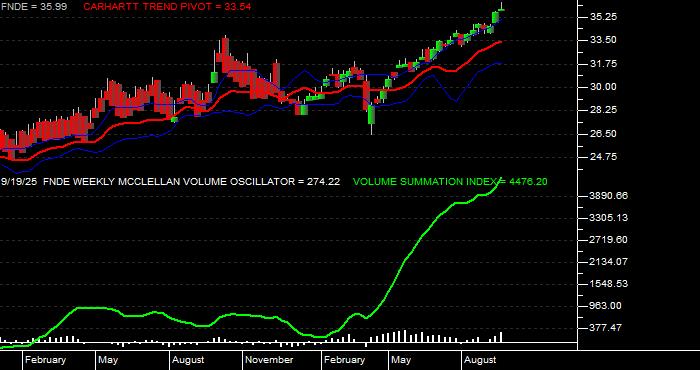  Volume / Composite Volume for the Schwab Fundamental Emerging Markets Large Company Index ETF - Weekly Data Period