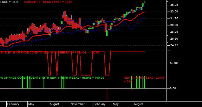  Volume / Composite Volume for the Schwab Fundamental Emerging Markets Large Company Index ETF - Weekly Data Period