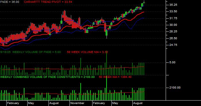 Volume / Composite Volume for the Schwab Fundamental Emerging Markets Large Company Index ETF - Weekly Data Period