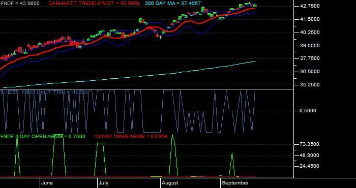 Volume / Composite Volume for the Schwab Fundamental International Large Company Index ETF - Daily Data Period