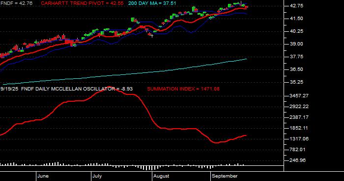  Volume / Composite Volume for the Schwab Fundamental International Large Company Index ETF - Daily Data Period