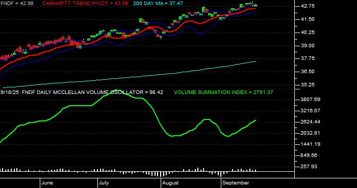  Volume / Composite Volume for the Schwab Fundamental International Large Company Index ETF - Daily Data Period