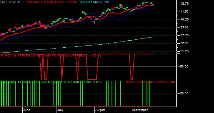  Volume / Composite Volume for the Schwab Fundamental International Large Company Index ETF - Daily Data Period