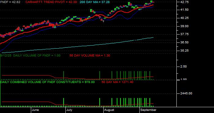Volume / Composite Volume for the Schwab Fundamental International Large Company Index ETF - Daily Data Period