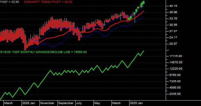 Volume / Composite Volume for the Schwab Fundamental International Large Company Index ETF - Monthly Data Period